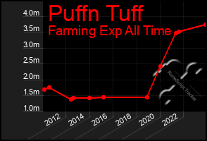 Total Graph of Puffn Tuff