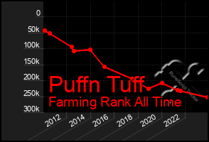 Total Graph of Puffn Tuff