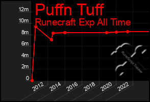 Total Graph of Puffn Tuff