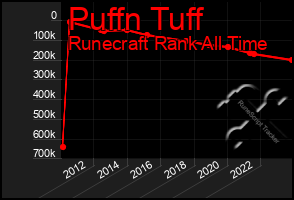 Total Graph of Puffn Tuff