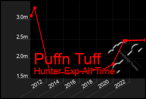 Total Graph of Puffn Tuff