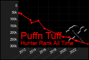 Total Graph of Puffn Tuff