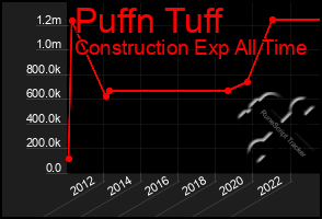 Total Graph of Puffn Tuff