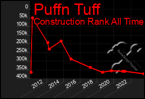 Total Graph of Puffn Tuff