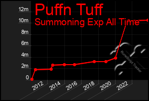 Total Graph of Puffn Tuff