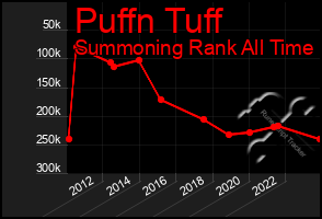 Total Graph of Puffn Tuff