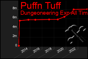 Total Graph of Puffn Tuff