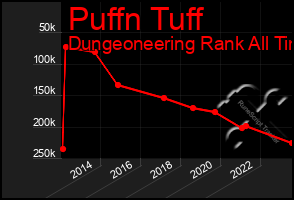 Total Graph of Puffn Tuff