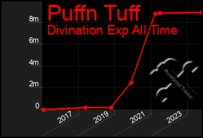 Total Graph of Puffn Tuff