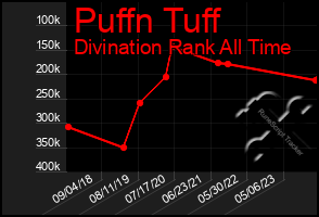 Total Graph of Puffn Tuff