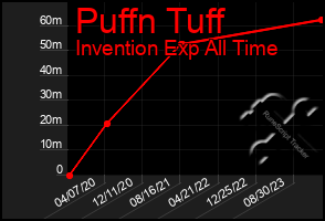 Total Graph of Puffn Tuff
