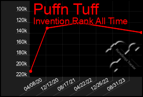 Total Graph of Puffn Tuff