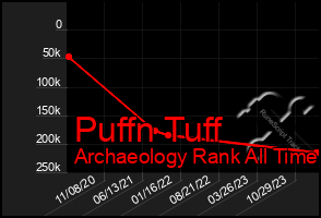 Total Graph of Puffn Tuff