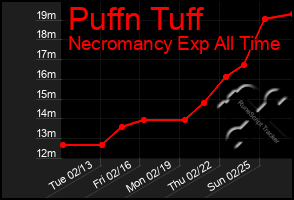 Total Graph of Puffn Tuff