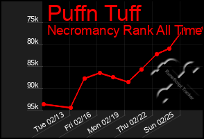 Total Graph of Puffn Tuff