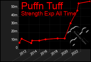 Total Graph of Puffn Tuff