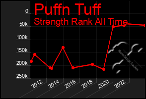 Total Graph of Puffn Tuff