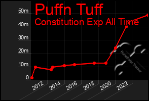 Total Graph of Puffn Tuff