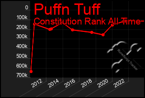 Total Graph of Puffn Tuff