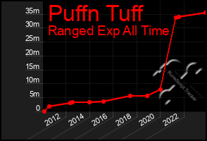 Total Graph of Puffn Tuff