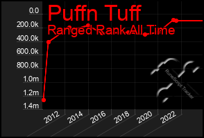 Total Graph of Puffn Tuff