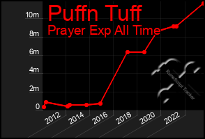 Total Graph of Puffn Tuff