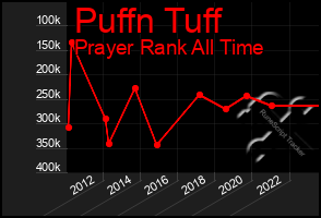 Total Graph of Puffn Tuff