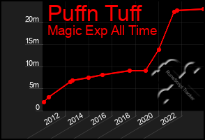 Total Graph of Puffn Tuff