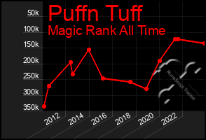 Total Graph of Puffn Tuff