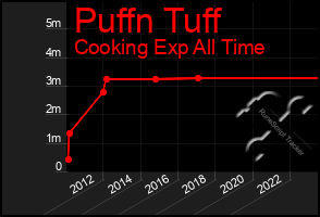 Total Graph of Puffn Tuff