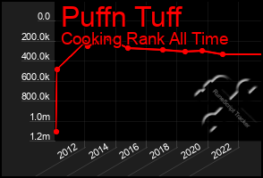 Total Graph of Puffn Tuff