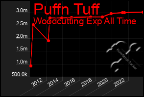 Total Graph of Puffn Tuff