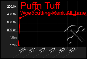 Total Graph of Puffn Tuff