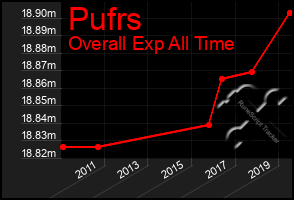 Total Graph of Pufrs