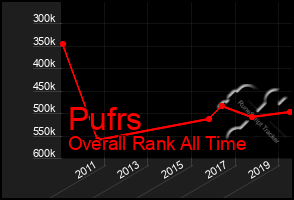 Total Graph of Pufrs