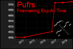 Total Graph of Pufrs