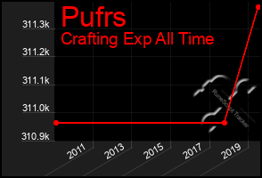 Total Graph of Pufrs