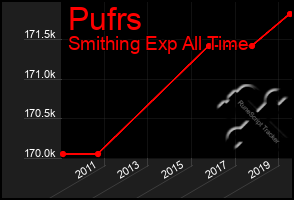 Total Graph of Pufrs