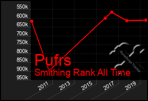 Total Graph of Pufrs