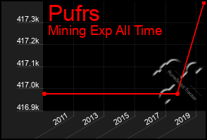 Total Graph of Pufrs