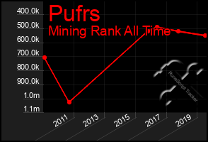 Total Graph of Pufrs