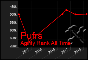 Total Graph of Pufrs