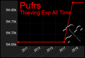 Total Graph of Pufrs