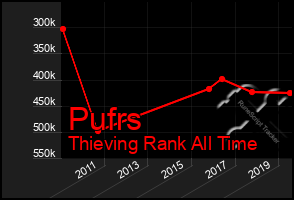 Total Graph of Pufrs