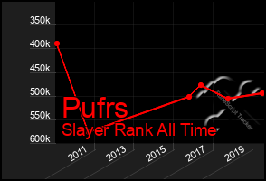 Total Graph of Pufrs