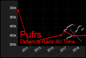 Total Graph of Pufrs