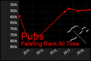 Total Graph of Pufrs