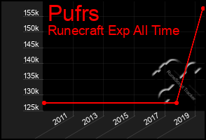 Total Graph of Pufrs