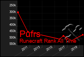 Total Graph of Pufrs