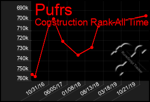 Total Graph of Pufrs